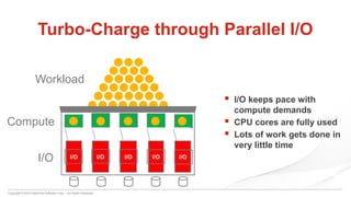 Copyright © 2015 DataCore Software Corp. – All Rights Reserved.
I/OI/OI/OI/O
Turbo-Charge through Parallel I/O
Compute
I/O
Workload
 I/O keeps pace with
compute demands
 CPU cores are fully used
 Lots of work gets done in
very little time
I/O
 