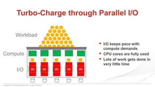 Copyright © 2015 DataCore Software Corp. – All Rights Reserved.
I/OI/OI/OI/O
Turbo-Charge through Parallel I/O
Compute
I/O
Workload
 I/O keeps pace with
compute demands
 CPU cores are fully used
 Lots of work gets done in
very little time
I/O
 
