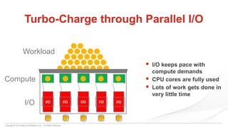 Copyright © 2015 DataCore Software Corp. – All Rights Reserved.
I/OI/OI/OI/O
Turbo-Charge through Parallel I/O
Compute
I/O
Workload
 I/O keeps pace with
compute demands
 CPU cores are fully used
 Lots of work gets done in
very little time
I/O
 