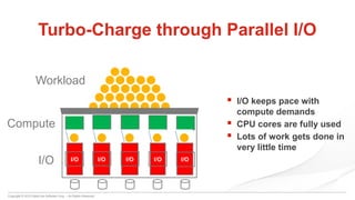 Copyright © 2015 DataCore Software Corp. – All Rights Reserved.
I/OI/OI/OI/O
Turbo-Charge through Parallel I/O
Compute
I/O
Workload
 I/O keeps pace with
compute demands
 CPU cores are fully used
 Lots of work gets done in
very little time
I/O
 