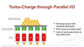 Copyright © 2015 DataCore Software Corp. – All Rights Reserved.
I/OI/OI/OI/O
Turbo-Charge through Parallel I/O
Compute
I/O
Workload
 I/O keeps pace with
compute demands
 CPU cores are fully used
 Lots of work gets done in
very little time
I/O
 