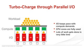 Copyright © 2015 DataCore Software Corp. – All Rights Reserved.
I/OI/OI/OI/O
Turbo-Charge through Parallel I/O
Compute
I/O
Workload
 I/O keeps pace with
compute demands
 CPU cores are fully used
 Lots of work gets done in
very little time
I/O
 