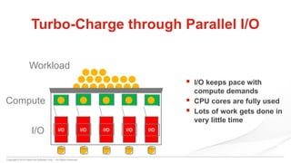 Copyright © 2015 DataCore Software Corp. – All Rights Reserved.
I/OI/OI/OI/O
Turbo-Charge through Parallel I/O
Compute
I/O
Workload
 I/O keeps pace with
compute demands
 CPU cores are fully used
 Lots of work gets done in
very little time
I/O
 