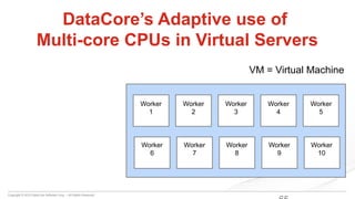 Copyright © 2015 DataCore Software Corp. – All Rights Reserved.
Worker
1
Worker
2
Worker
3
Worker
4
Worker
5
Worker
6
Worker
7
Worker
8
Worker
9
Worker
10
DataCore’s Adaptive use of
Multi-core CPUs in Virtual Servers
VM = Virtual Machine
 