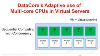 Copyright © 2015 DataCore Software Corp. – All Rights Reserved.
Worker
1
Worker
2
Worker
3
Worker
4
Worker
5
Worker
6
Worker
7
Worker
8
Worker
9
Worker
10
DataCore’s Adaptive use of
Multi-core CPUs in Virtual Servers
VM
1
VM
2
VM
3
VM
4
VM
5
Sequential Computing
with Concurrency
VM = Virtual Machine
 