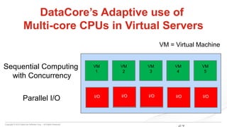 Copyright © 2015 DataCore Software Corp. – All Rights Reserved.
Worker
1
Worker
2
Worker
3
Worker
4
Worker
5
Worker
6
Worker
7
Worker
8
Worker
9
Worker
10
DataCore’s Adaptive use of
Multi-core CPUs in Virtual Servers
VM
1
VM
2
VM
3
VM
4
VM
5
I/O
Parallel I/O
VM = Virtual Machine
I/OI/O I/O I/O
Sequential Computing
with Concurrency
 