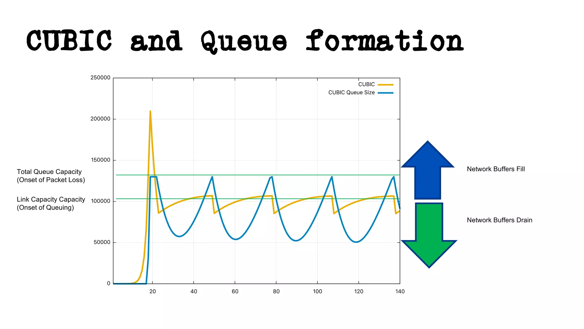 CUBIC and Queue formation
Total Queue Capacity
(Onset of Packet Loss)
Link Capacity Capacity
(Onset of Queuing)
Network Buffers Fill
Network Buffers Drain
 