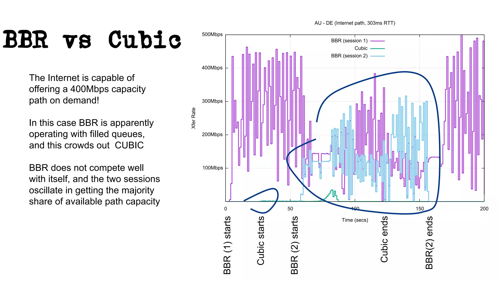 BBR vs Cubic
BBR(1)starts
Cubicstarts
BBR(2)starts
Cubicends
BBR(2)ends
The Internet is capable of
offering a 400Mbps capacity
path on demand!
In this case BBR is apparently
operating with filled queues,
and this crowds out CUBIC
BBR does not compete well
with itself, and the two sessions
oscillate in getting the majority
share of available path capacity
 