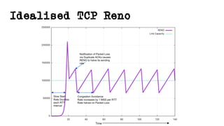Idealised TCP Reno
Time
Slow Start
Rate Doubles
each RTT
Interval
Congestion Avoidance
Rate increases by 1 MSS per RTT
Rate halves on Packet Loss
Notification of Packet Loss
via Duplicate ACKs causes
RENO to halve its sending
rate
 