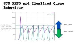 TCP RENO and Idealized Queue
Behaviour
Total Queue Capacity
(Onset of Packet Loss)
Link Capacity Capacity
(Onset of Queuing)
Network Buffers Fill
Network Buffers Drain
 