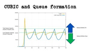 CUBIC and Queue formation
Total Queue Capacity
(Onset of Packet Loss)
Link Capacity Capacity
(Onset of Queuing)
Network Buffers Fill
Network Buffers Drain
 