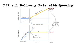 RTT and Delivery Rate with Queuing
Under-Utilised Over-Utilised Saturated
 