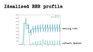 Idealised BBR profile
sending rate
network queues
 