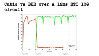 Cubic vs BBR over a 12ms RTT 10G
circuit
 
