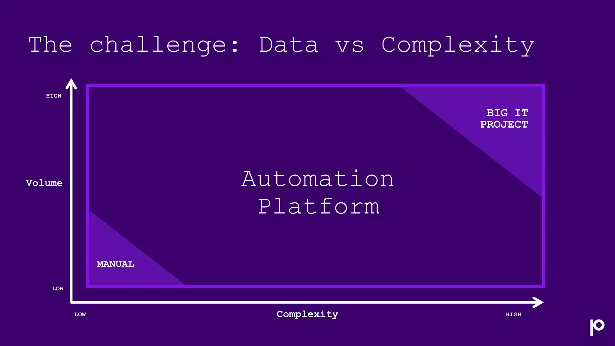The challenge: Data vs Complexity
HIGH
Complexity
Volume
LOW
LOW HIGH
BIG IT
PROJECT
MANUAL
Automation
Platform
 