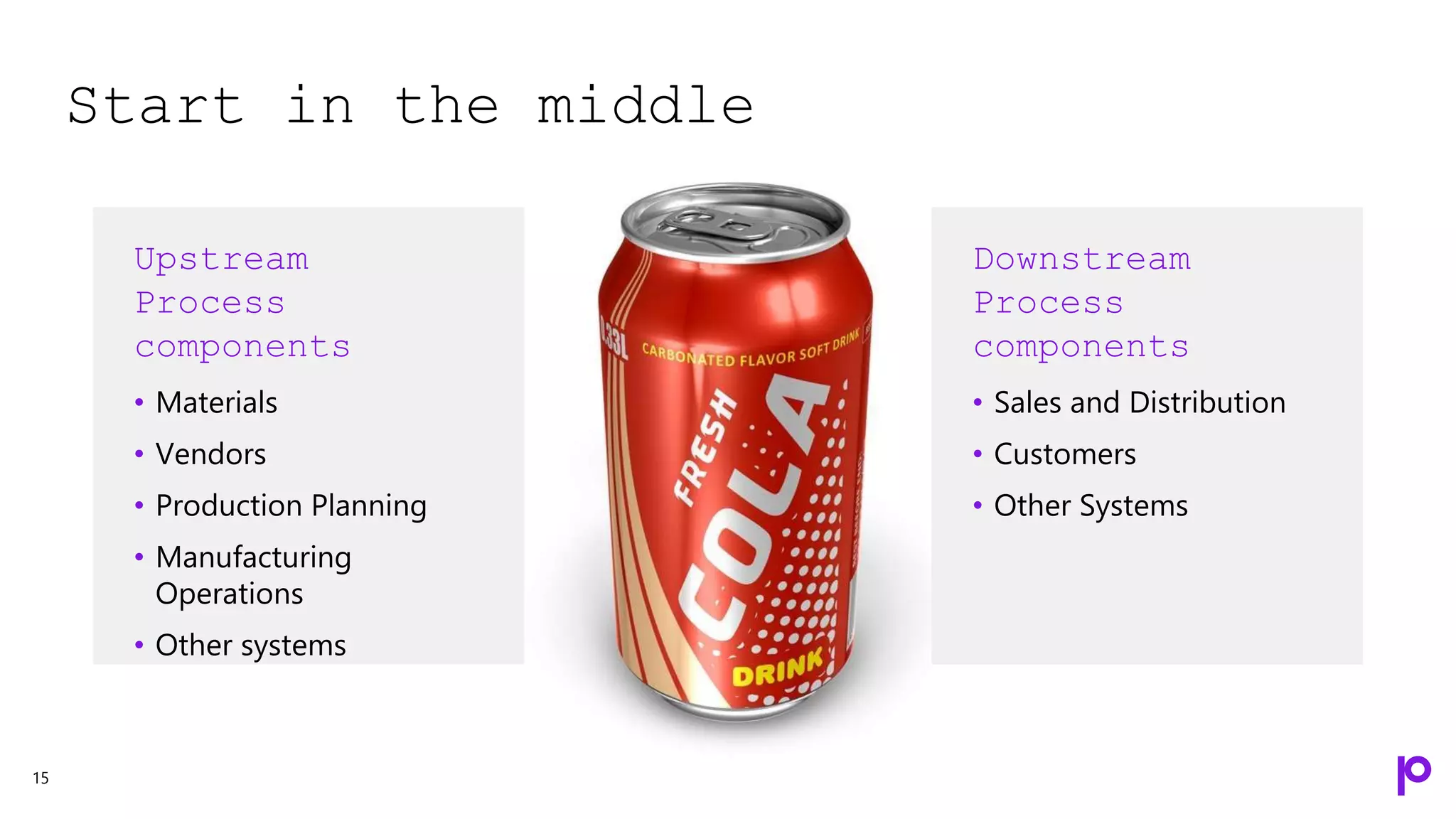 Start in the middle
15
Upstream
Process
components
• Materials
• Vendors
• Production Planning
• Manufacturing
Operations
• Other systems
Downstream
Process
components
• Sales and Distribution
• Customers
• Other Systems
 