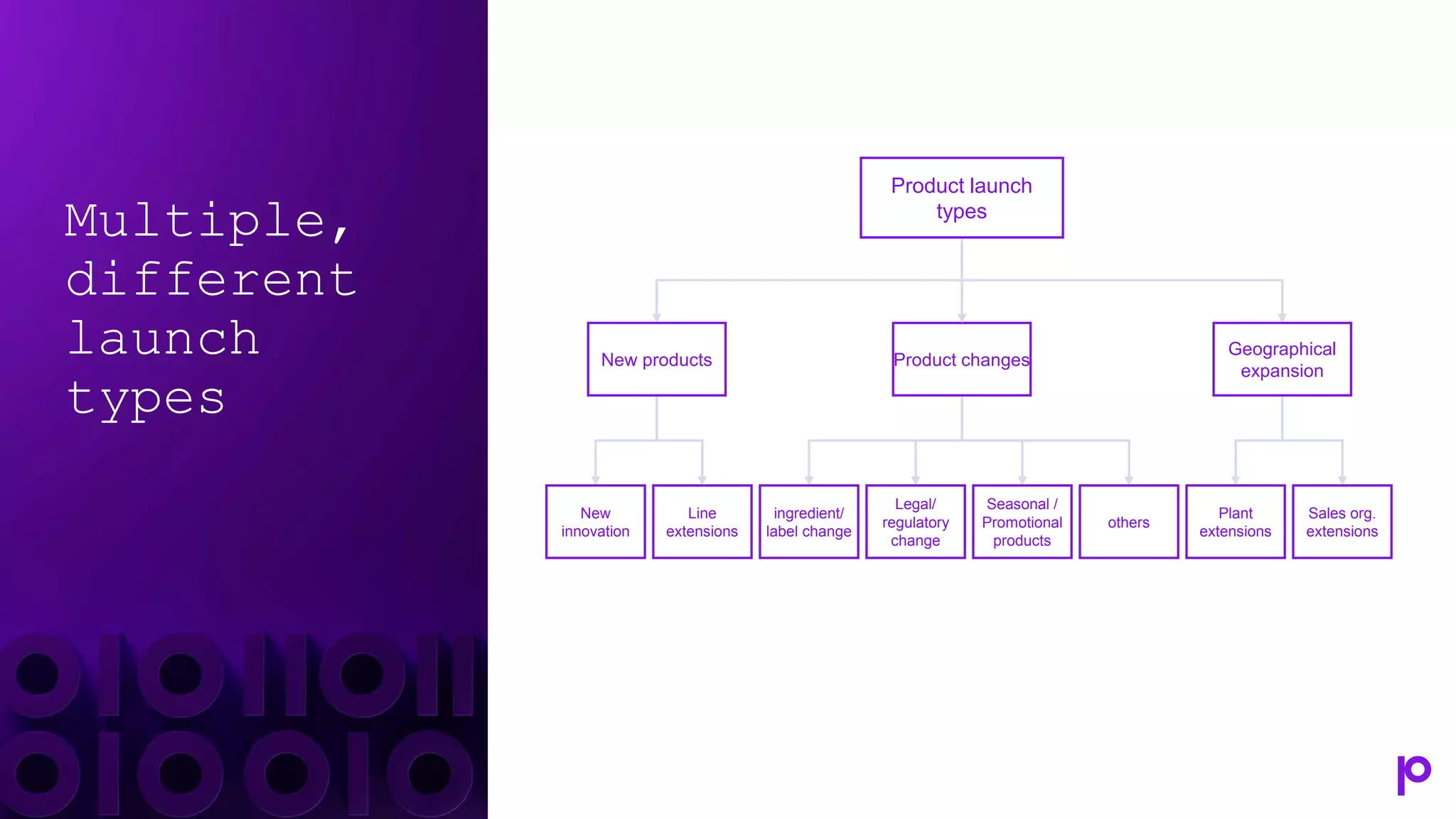 Multiple,
different
launch
types
Product launch
types
New products Product changes
Geographical
expansion
New
innovation
Line
extensions
ingredient/
label change
Seasonal /
Promotional
products
Legal/
regulatory
change
others
Plant
extensions
Sales org.
extensions
 