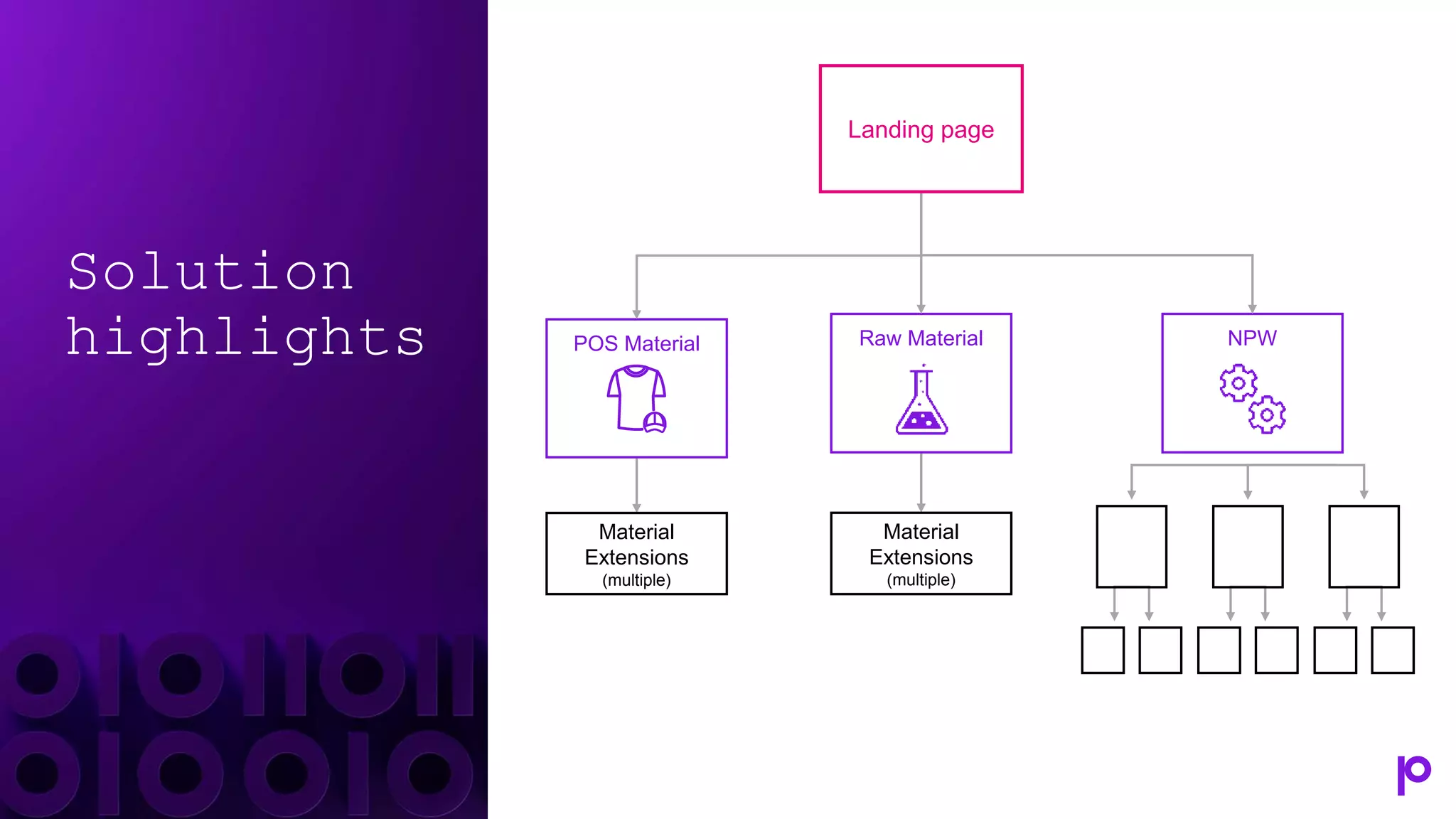 Solution
highlights NPW
Material
Extensions
(multiple)
Material
Extensions
(multiple)
Raw Material
POS Material
Landing page
 