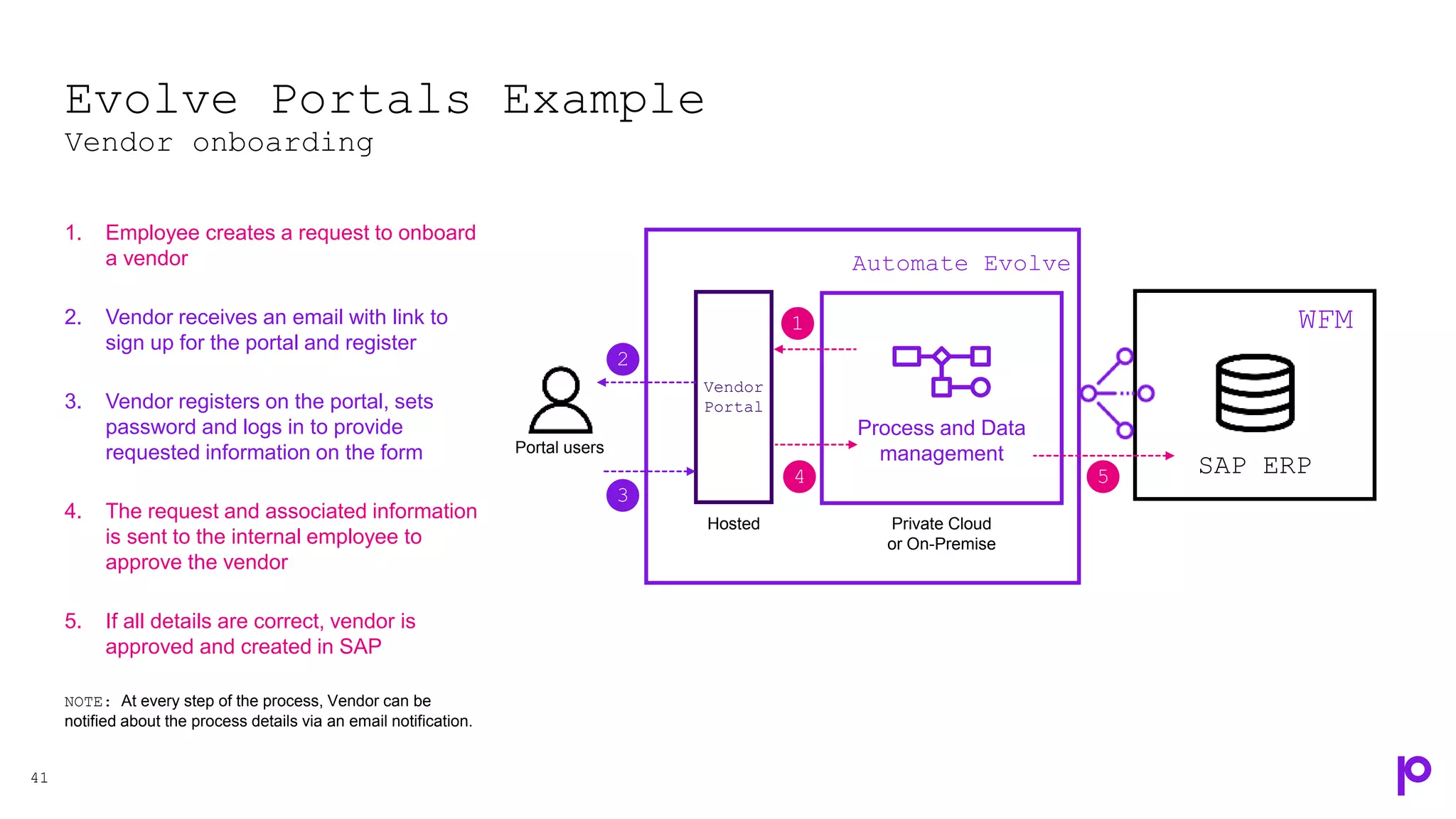 Evolve Portals Example
Vendor onboarding
41
1. Employee creates a request to onboard
a vendor
2. Vendor receives an email with link to
sign up for the portal and register
3. Vendor registers on the portal, sets
password and logs in to provide
requested information on the form
4. The request and associated information
is sent to the internal employee to
approve the vendor
5. If all details are correct, vendor is
approved and created in SAP
NOTE: At every step of the process, Vendor can be
notified about the process details via an email notification.
SAP ERP
WFM
Vendor
Portal
Portal users
Hosted
Process and Data
management
Automate Evolve
Private Cloud
or On-Premise
1
4 5
2
3
 