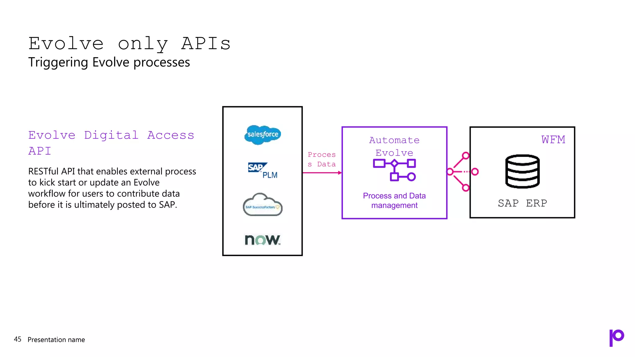 Presentation name
Evolve only APIs
Triggering Evolve processes
45
Evolve Digital Access
API
RESTful API that enables external process
to kick start or update an Evolve
workflow for users to contribute data
before it is ultimately posted to SAP. SAP ERP
WFM
Proces
s Data
Process and Data
management
Automate
Evolve
 