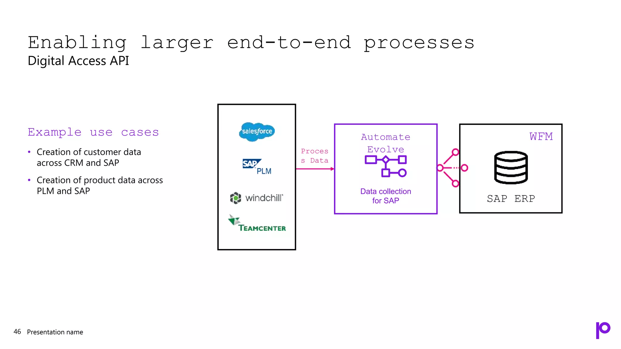 Presentation name
Enabling larger end-to-end processes
Digital Access API
46
Example use cases
• Creation of customer data
across CRM and SAP
• Creation of product data across
PLM and SAP
SAP ERP
WFM
Proces
s Data
Data collection
for SAP
Automate
Evolve
 