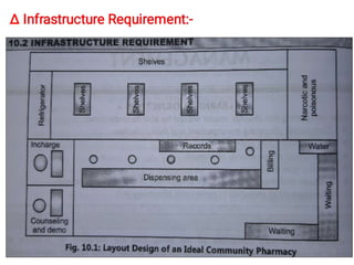 Community Pharmacy Management