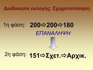Διαδικασία εκλογής: Σχηματοποίηση
200200180
1η φάση:
151Σχετ.Αρχικ.
2η φάση:
ΕΠΑΝΑΛΗΨΗ
 
