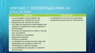 VENTAJES Y DESVENTAJAS PARA LA
EDUCACIÓN:
VENTAJAS DESVENTAJAS
• Las principales universidades de
Latinoamérica conforman la red.
• Repositorio de revistas en línea.
• Las ligas de todas las universidades que
integran la plataforma están vigentes y
funcionando.
• El acceso al repositorio es libre y no hay
que suscribirse.
• Uso intuitivo e inmediato.
• Repositorio abierto
• Facilita la citación.
• La plataforma cuenta con tres tipos de
busquedas que ayudan a filtrar la
información y ahorrar tiempo.
• La posibilidad de consultar e imprimir
documentos.
• La plataforma no esta muy difundida.
• Capacitación para buscar información.
 