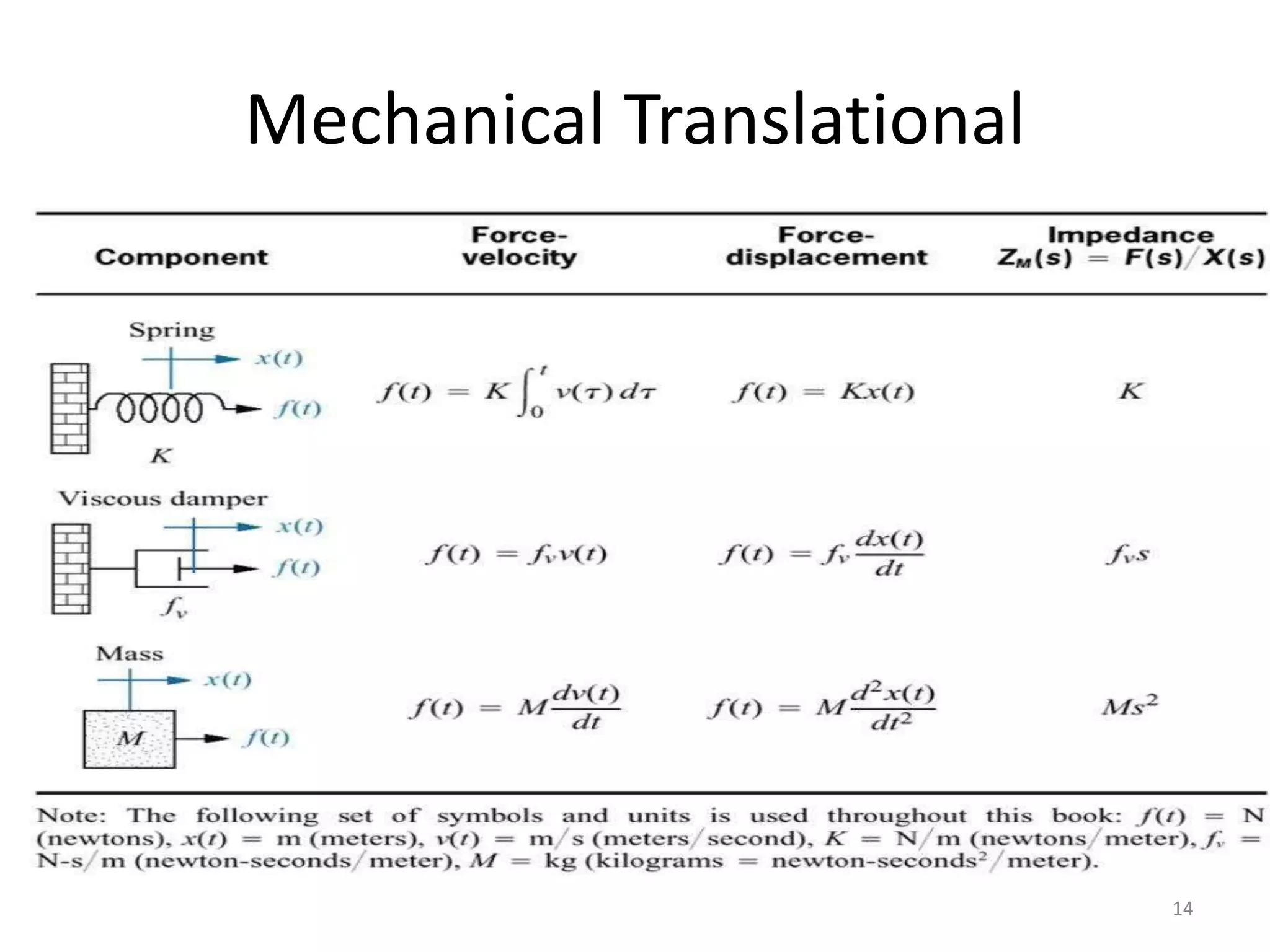 Mechanical Translational
14
 