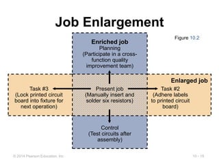 10 - 19
© 2014 Pearson Education, Inc.
Job Enlargement
Figure 10.2
Task #3
(Lock printed circuit
board into fixture for
next operation)
Present job
(Manually insert and
solder six resistors)
Task #2
(Adhere labels
to printed circuit
board)
Enlarged job
Enriched job
Planning
(Participate in a cross-
function quality
improvement team)
Control
(Test circuits after
assembly)
 