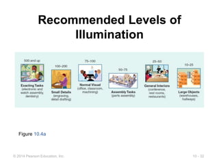 10 - 32
© 2014 Pearson Education, Inc.
Recommended Levels of
Illumination
Figure 10.4a
 