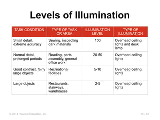 10 - 33
© 2014 Pearson Education, Inc.
Levels of Illumination
TASK CONDITION TYPE OF TASK
OR AREA
ILLUMINATION
LEVEL
TYPE OF
ILLUMINATION
Small detail,
extreme accuracy
Sewing, inspecting
dark materials
100 Overhead ceiling
lights and desk
lamp
Normal detail,
prolonged periods
Reading, parts
assembly, general
office work
20-50 Overhead ceiling
lights
Good contrast, fairly
large objects
Recreational
facilities
5-10 Overhead ceiling
lights
Large objects Restaurants,
stairways,
warehouses
2-5 Overhead ceiling
lights
 