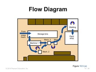 10 - 36
© 2014 Pearson Education, Inc.
Flow Diagram
Storage bins
Machine 1
Mach. 2
Mach. 3 Mach. 4
From
press
mach. Paint
shop
Welding
Figure 10.5 (a)
 