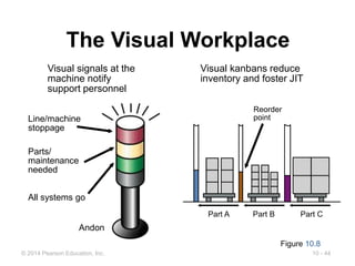 10 - 44
© 2014 Pearson Education, Inc.
The Visual Workplace
Visual signals at the
machine notify
support personnel
Visual kanbans reduce
inventory and foster JIT
Andon
Line/machine
stoppage
Parts/
maintenance
needed
All systems go
Part A Part B Part C
Reorder
point
Figure 10.8
 