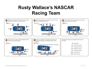 10 - 8
© 2014 Pearson Education, Inc.
Rusty Wallace’s NASCAR
Racing Team
 