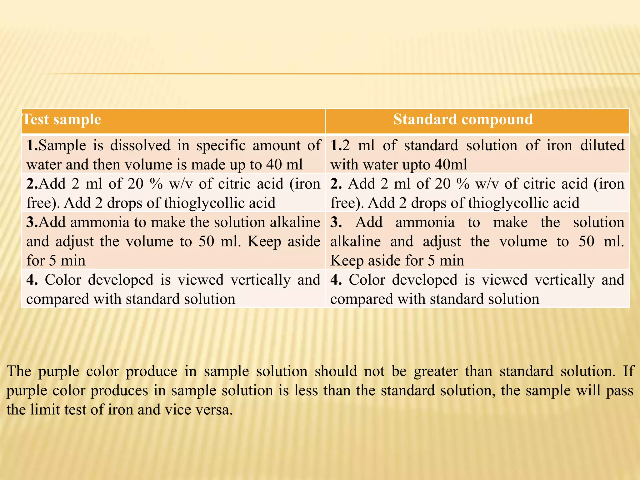 Test sample Standard compound
1.Sample is dissolved in specific amount of
water and then volume is made up to 40 ml
1.2 ml of standard solution of iron diluted
with water upto 40ml
2.Add 2 ml of 20 % w/v of citric acid (iron
free). Add 2 drops of thioglycollic acid
2. Add 2 ml of 20 % w/v of citric acid (iron
free). Add 2 drops of thioglycollic acid
3.Add ammonia to make the solution alkaline
and adjust the volume to 50 ml. Keep aside
for 5 min
3. Add ammonia to make the solution
alkaline and adjust the volume to 50 ml.
Keep aside for 5 min
4. Color developed is viewed vertically and
compared with standard solution
4. Color developed is viewed vertically and
compared with standard solution
The purple color produce in sample solution should not be greater than standard solution. If
purple color produces in sample solution is less than the standard solution, the sample will pass
the limit test of iron and vice versa.
 