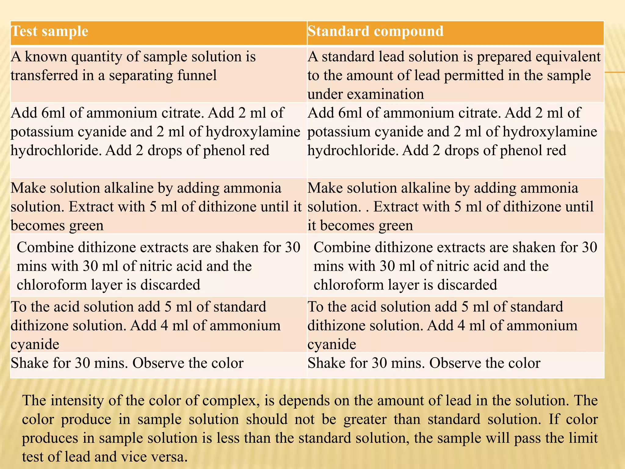 Test sample Standard compound
A known quantity of sample solution is
transferred in a separating funnel
A standard lead solution is prepared equivalent
to the amount of lead permitted in the sample
under examination
Add 6ml of ammonium citrate. Add 2 ml of
potassium cyanide and 2 ml of hydroxylamine
hydrochloride. Add 2 drops of phenol red
Add 6ml of ammonium citrate. Add 2 ml of
potassium cyanide and 2 ml of hydroxylamine
hydrochloride. Add 2 drops of phenol red
Make solution alkaline by adding ammonia
solution. Extract with 5 ml of dithizone until it
becomes green
Make solution alkaline by adding ammonia
solution. . Extract with 5 ml of dithizone until
it becomes green
Combine dithizone extracts are shaken for 30
mins with 30 ml of nitric acid and the
chloroform layer is discarded
Combine dithizone extracts are shaken for 30
mins with 30 ml of nitric acid and the
chloroform layer is discarded
To the acid solution add 5 ml of standard
dithizone solution. Add 4 ml of ammonium
cyanide
To the acid solution add 5 ml of standard
dithizone solution. Add 4 ml of ammonium
cyanide
Shake for 30 mins. Observe the color Shake for 30 mins. Observe the color
The intensity of the color of complex, is depends on the amount of lead in the solution. The
color produce in sample solution should not be greater than standard solution. If color
produces in sample solution is less than the standard solution, the sample will pass the limit
test of lead and vice versa.
 