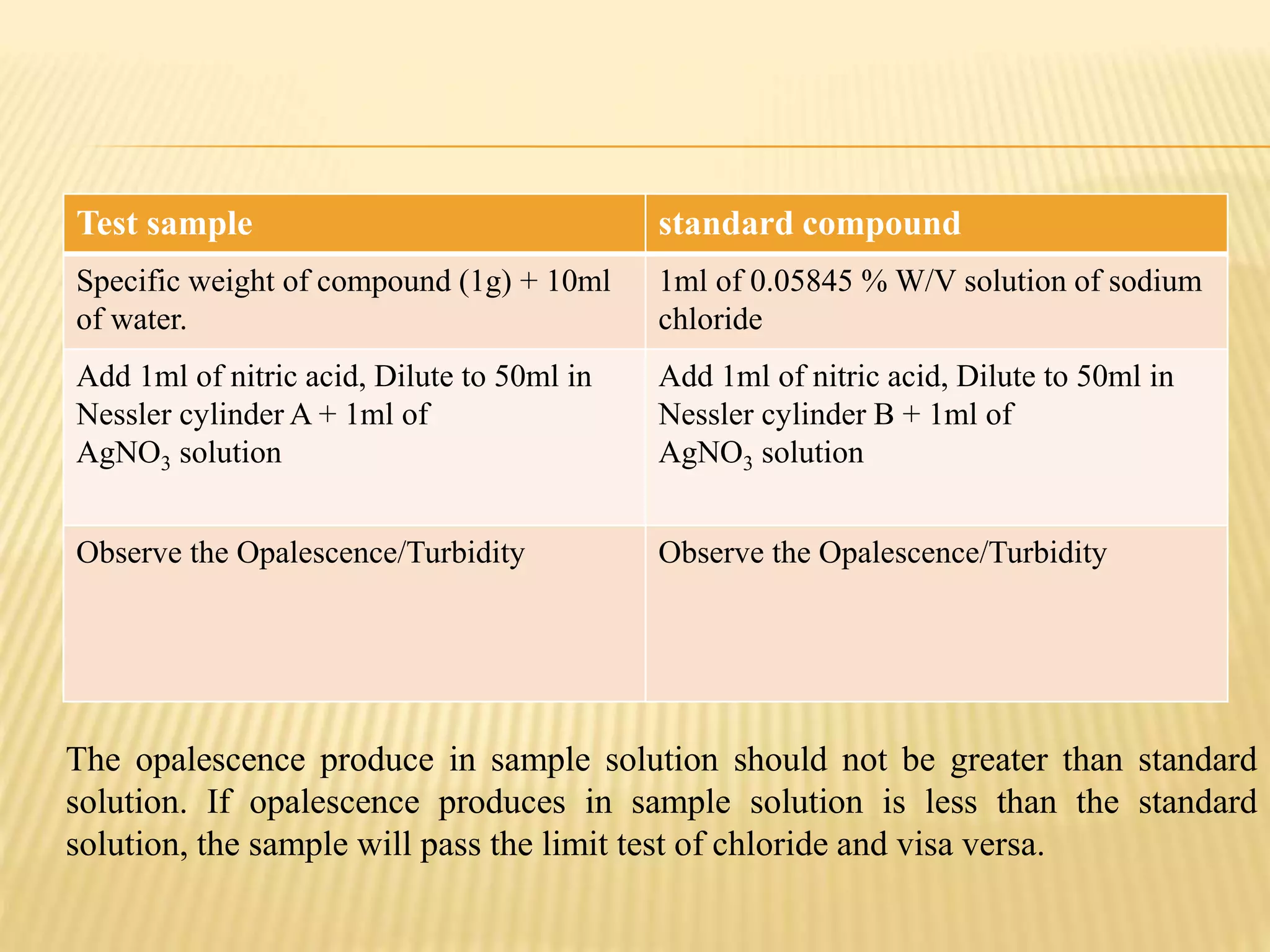 Test sample standard compound
Specific weight of compound (1g) + 10ml
of water.
1ml of 0.05845 % W/V solution of sodium
chloride
Add 1ml of nitric acid, Dilute to 50ml in
Nessler cylinder A + 1ml of
AgNO3 solution
Add 1ml of nitric acid, Dilute to 50ml in
Nessler cylinder B + 1ml of
AgNO3 solution
Observe the Opalescence/Turbidity Observe the Opalescence/Turbidity
The opalescence produce in sample solution should not be greater than standard
solution. If opalescence produces in sample solution is less than the standard
solution, the sample will pass the limit test of chloride and visa versa.
 