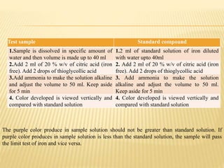 Test sample Standard compound
1.Sample is dissolved in specific amount of
water and then volume is made up to 40 ml
1.2 ml of standard solution of iron diluted
with water upto 40ml
2.Add 2 ml of 20 % w/v of citric acid (iron
free). Add 2 drops of thioglycollic acid
2. Add 2 ml of 20 % w/v of citric acid (iron
free). Add 2 drops of thioglycollic acid
3.Add ammonia to make the solution alkaline
and adjust the volume to 50 ml. Keep aside
for 5 min
3. Add ammonia to make the solution
alkaline and adjust the volume to 50 ml.
Keep aside for 5 min
4. Color developed is viewed vertically and
compared with standard solution
4. Color developed is viewed vertically and
compared with standard solution
The purple color produce in sample solution should not be greater than standard solution. If
purple color produces in sample solution is less than the standard solution, the sample will pass
the limit test of iron and vice versa.
 