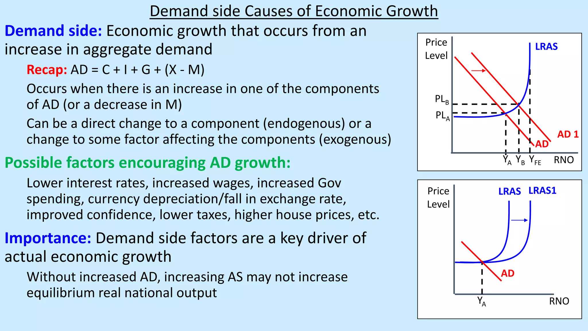 Demand side Causes of Economic Growth
Demand side: Economic growth that occurs from an
increase in aggregate demand
Recap: AD = C + I + G + (X - M)
Occurs when there is an increase in one of the components
of AD (or a decrease in M)
Can be a direct change to a component (endogenous) or a
change to some factor affecting the components (exogenous)
Possible factors encouraging AD growth:
Lower interest rates, increased wages, increased Gov
spending, currency depreciation/fall in exchange rate,
improved confidence, lower taxes, higher house prices, etc.
Importance: Demand side factors are a key driver of
actual economic growth
Without increased AD, increasing AS may not increase
equilibrium real national output
LRAS LRAS1
RNO
Price
Level
YA
AD
LRAS
RNO
Price
Level
YA
PLA
YB
PLB
YFE
AD 1
AD
 