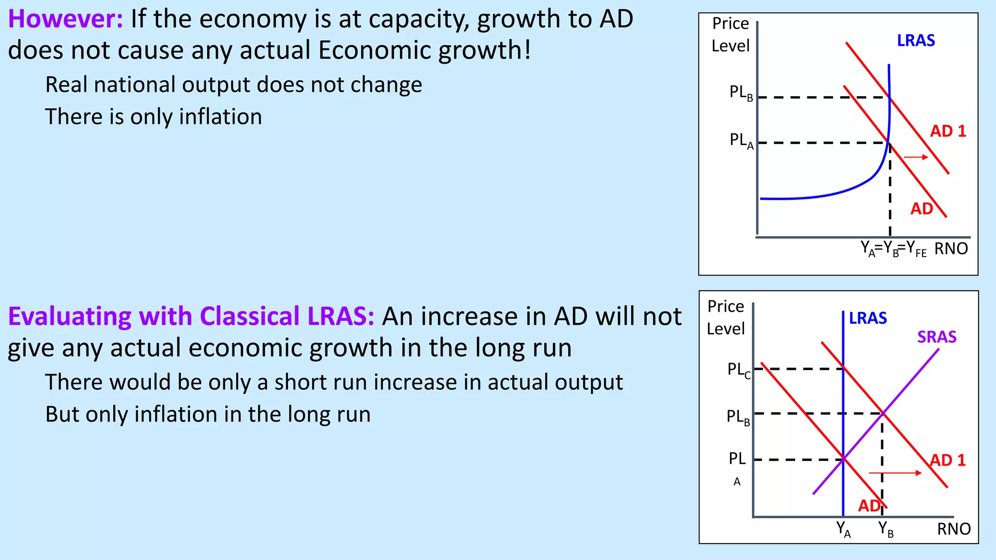 However: If the economy is at capacity, growth to AD
does not cause any actual Economic growth!
Real national output does not change
There is only inflation
Evaluating with Classical LRAS: An increase in AD will not
give any actual economic growth in the long run
There would be only a short run increase in actual output
But only inflation in the long run
LRAS
RNO
Price
Level
YA
PLA
=YB
PLB
=YFE
AD 1
AD
LRAS
SRAS
RNO
Price
Level
PL
A
YB
YA
PLB
PLC
AD 1
AD
 