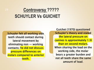 Controversy ?????
SCHUYLER Vs GUICHET
29
Schuyler felt all working side
teeth should contact during
lateral movement by
eliminating non — working
contacts; he did not discuss
pressure differences on
molars compared to anterior
teeth.
Guichet (1970) questioned
Schuyler’s theory and stated
the lateral pressure on
canines is approximately 1/8
than on second molars.
When sharing the load on the
working side, the molar
bears a greater burden and
not all teeth share the same
amount of load.
 
