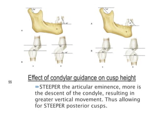 Effect of condylar guidance on cusp height
55
STEEPER the articular eminence, more is
the descent of the condyle, resulting in
greater vertical movement. Thus allowing
for STEEPER posterior cusps.
 