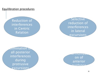 Equilibration procedures
80
Reduction of
interferences
in Centric
Relation
Elimination of
all posterior
interferences
during
protrusive
excursions
Harmonizati
on of
anterior
guidance
Selective
reduction of
interferences
in lateral
excursions
 