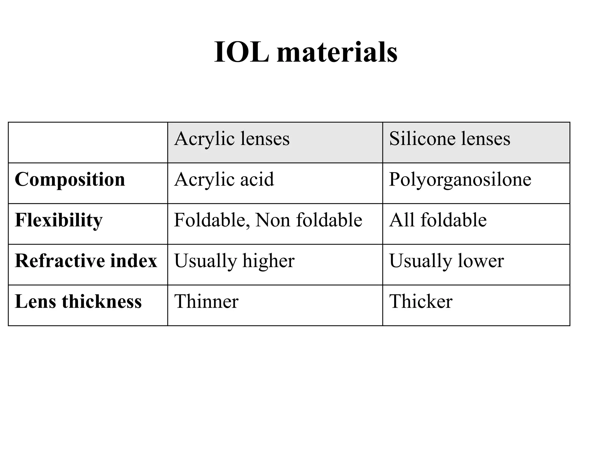 IOL materials
Acrylic lenses Silicone lenses
Composition Acrylic acid Polyorganosilone
Flexibility Foldable, Non foldable All foldable
Refractive index Usually higher Usually lower
Lens thickness Thinner Thicker
 