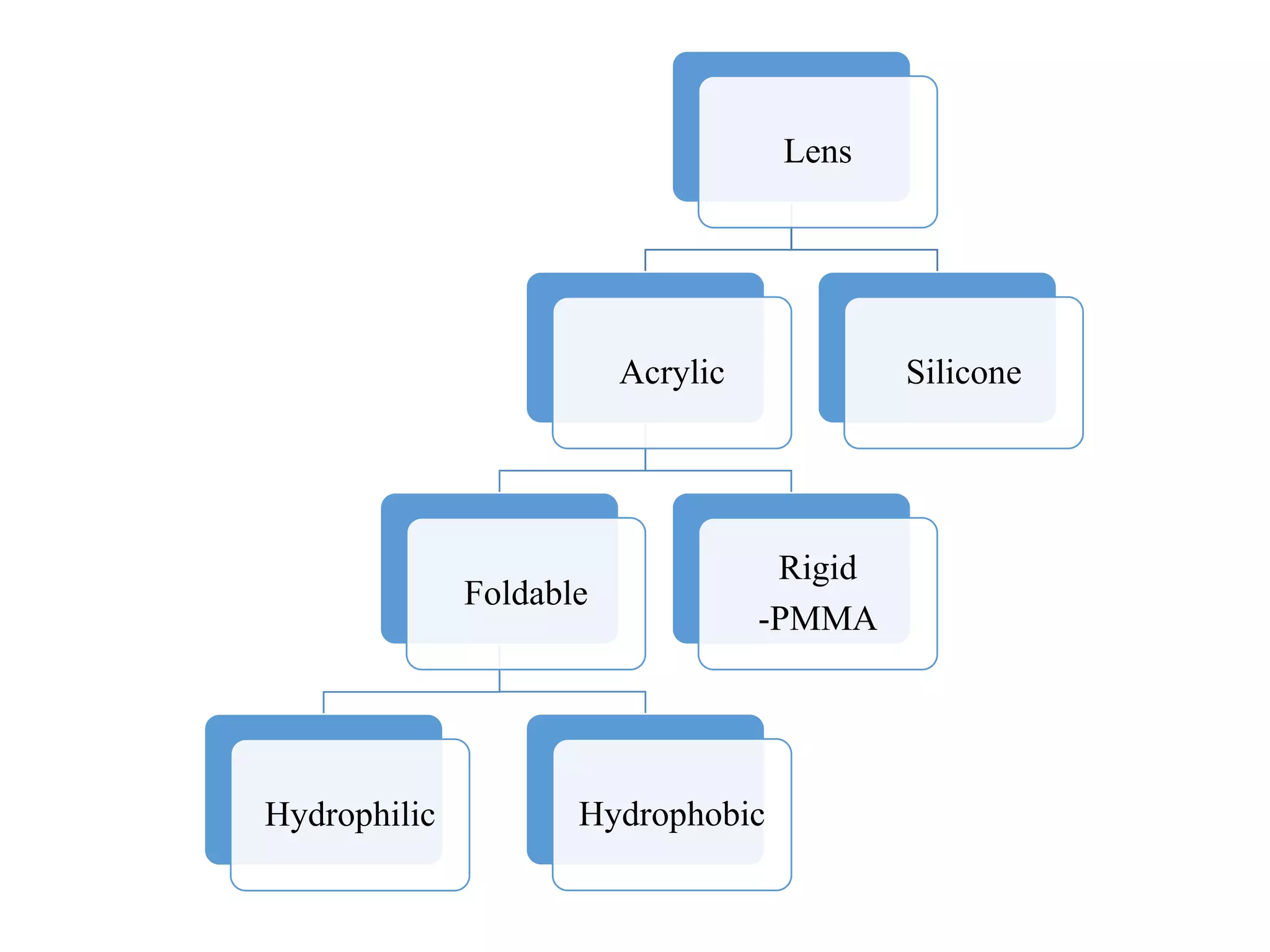 Lens
Acrylic
Foldable
Hydrophilic Hydrophobic
Rigid
-PMMA
Silicone
 