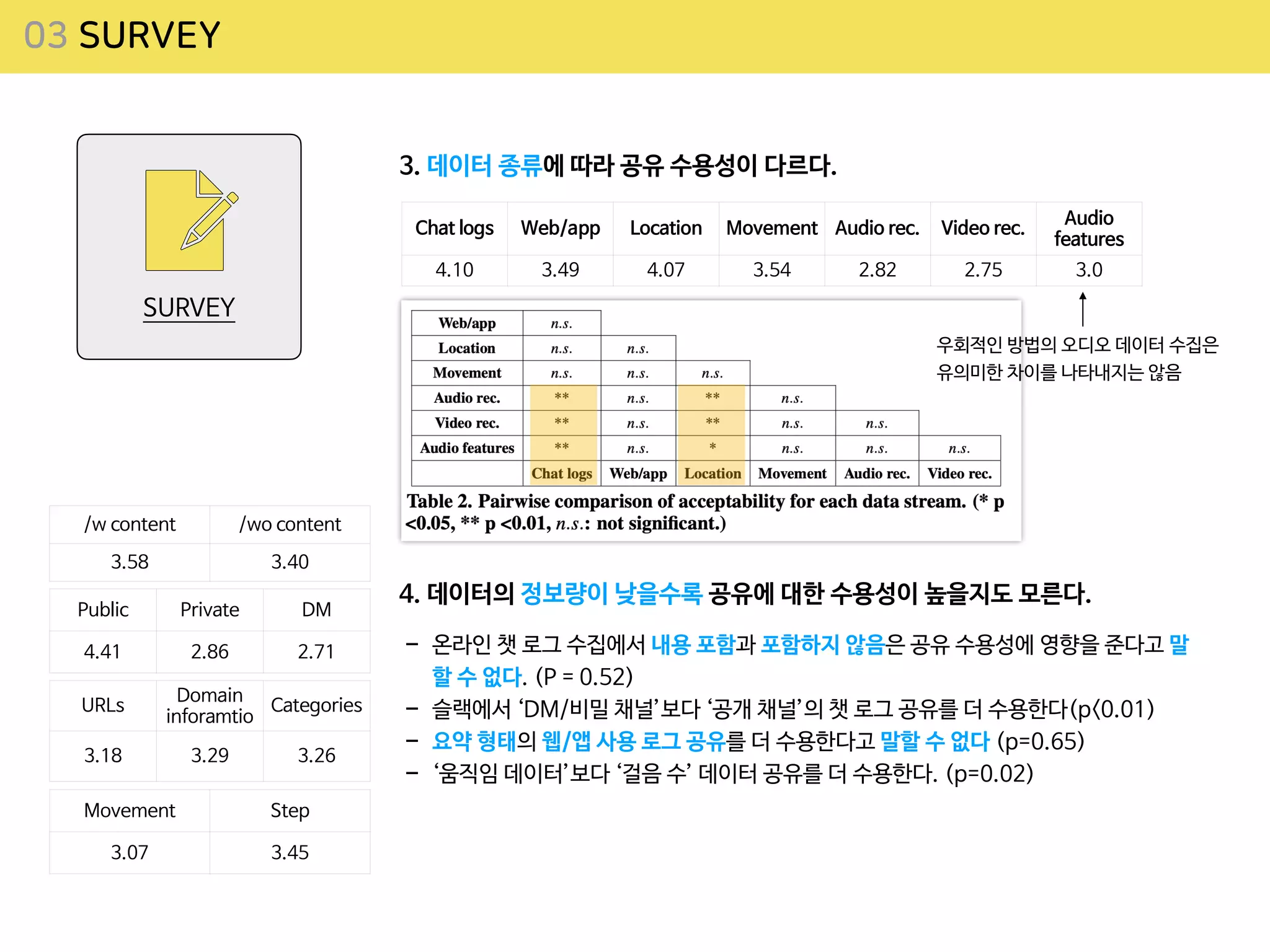 03 SURVEY
3. 데이터 종류에 따라 공유 수용성이 다르다.
Chat logs Web/app Location Movement Audio rec. Video rec.
Audio
features
4.10 3.49 4.07 3.54 2.82 2.75 3.0
SURVEY
우회적인 방법의 오디오 데이터 수집은
유의미한 차이를 나타내지는 않음
4. 데이터의 정보량이 낮을수록 공유에 대한 수용성이 높을지도 모른다.
- 온라인 챗 로그 수집에서 내용 포함과 포함하지 않음은 공유 수용성에 영향을 준다고 말
할 수 없다. (P = 0.52)

- 슬랙에서 ‘DM/비밀 채널’보다 ‘공개 채널’의 챗 로그 공유를 더 수용한다(p<0.01)

- 요약 형태의 웹/앱 사용 로그 공유를 더 수용한다고 말할 수 없다 (p=0.65)

- ‘움직임 데이터’보다 ‘걸음 수’ 데이터 공유를 더 수용한다. (p=0.02)
/w content /wo content
3.58 3.40
Public Private DM
4.41 2.86 2.71
URLs
Domain
inforamtio
n
Categories
3.18 3.29 3.26
Movement Step
3.07 3.45
 