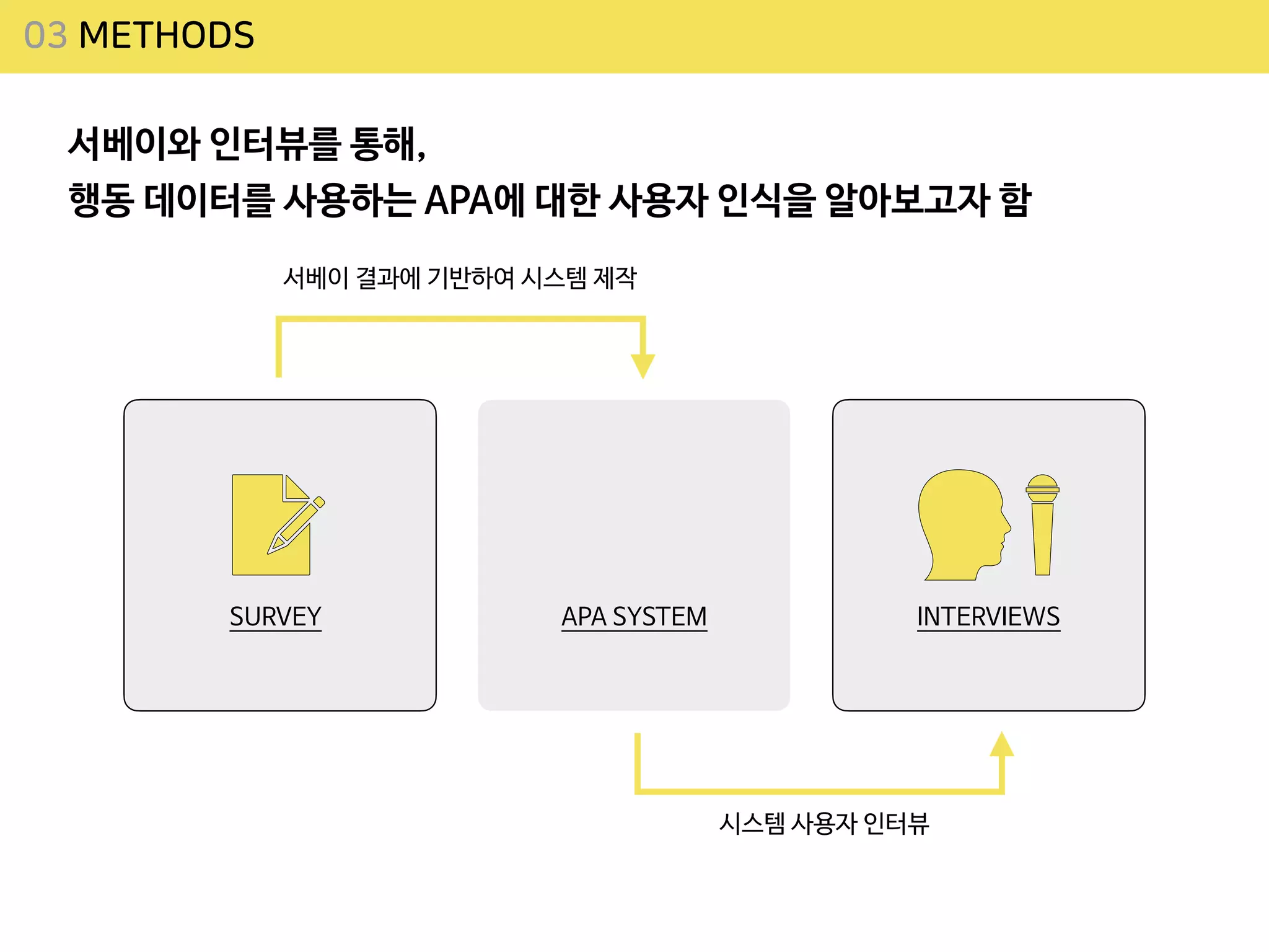 03 METHODS
SURVEY INTERVIEWS
APA SYSTEM
서베이 결과에 기반하여 시스템 제작
시스템 사용자 인터뷰
서베이와 인터뷰를 통해,

행동 데이터를 사용하는 APA에 대한 사용자 인식을 알아보고자 함
 