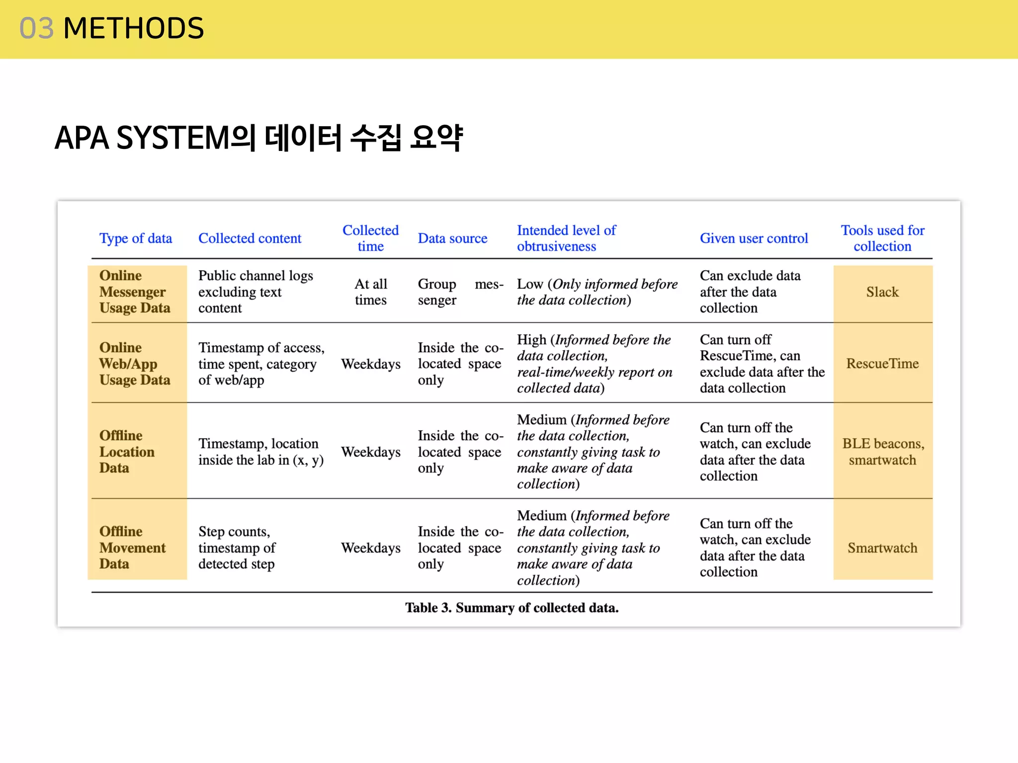 03 METHODS
APA SYSTEM의 데이터 수집 요약
 