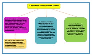 EL PROGRAMA TIENE CARÁCTER ABIERTO
LA NATURALEZA DE LOS PROCESOS DE
DESARROLLO Y APRENDIZAJE DE LAS
NIÑAS Y LOS NIÑOS MENORES DE SEIS
AÑOS HACE SUMAMENTE DIFÍCIL Y
CON FRECUENCIA ARBITRARIO
ESTABLECER UNA SECUENCIA
DETALLADA, DE METAS ESPECÍFICAS,
SITUACIONES DIDÁCTICAS O TÓPICOS
DE ENSEÑANZA;
POR ESTA RAZÓN, EL PROGRAMA
NO DEFINE UNA SECUENCIA DE
ACTIVIDADES O SITUACIONES QUE
DEBAN REALIZARSE
SUCESIVAMENTE CON LOS NIÑOS.
EL PROGRAMA TIENE UN
CARÁCTER ABIERTO; ELLO
SIGNIFICA QUE ES LA
EDUCADORA QUIEN DEBE
SELECCIONAR O DISEÑAR LAS
SITUACIONES DIDÁCTICAS QUE
CONSIDERE MÁS
CONVENIENTES PARA QUE LOS
ALUMNOS DESARROLLEN LAS
COMPETENCIAS PROPUESTAS Y
LOGREN LOS PROPÓSITOS
FUNDAMENTALES.
IGUALMENTE, TIENE LA
LIBERTAD DE ADOPTAR LA
MODALIDAD DE TRABAJO
(TALLER, PROYECTO, ETCÉTERA)
Y DE SELECCIONAR LOS TEMAS,
PROBLEMAS O MOTIVOS PARA
INTERESAR A LOS ALUMNOS Y
PROPICIAR APRENDIZAJES
 